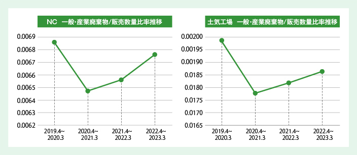 NC 一般・産業廃棄物/販売数量比率推移 / 士気工場　一般・産業廃棄物/販売数量比率推移