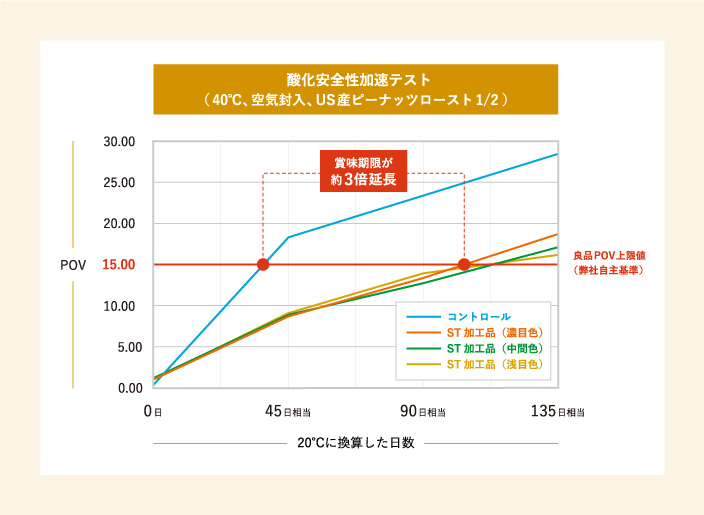 酸化安全性加速テスト（40℃、空気封入、US産ピーナッツロースト1/2）